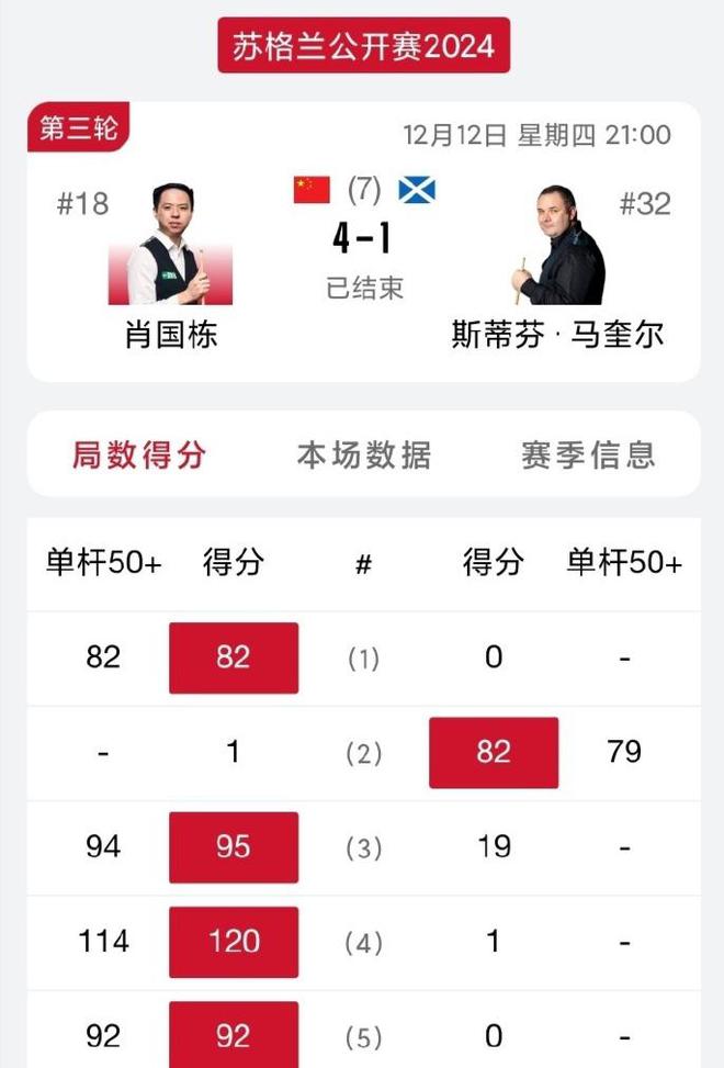 中国帅哥4-1横扫肖国栋剑指苏格兰赛冠军z6尊龙网站114-0、92-0、82(图3)